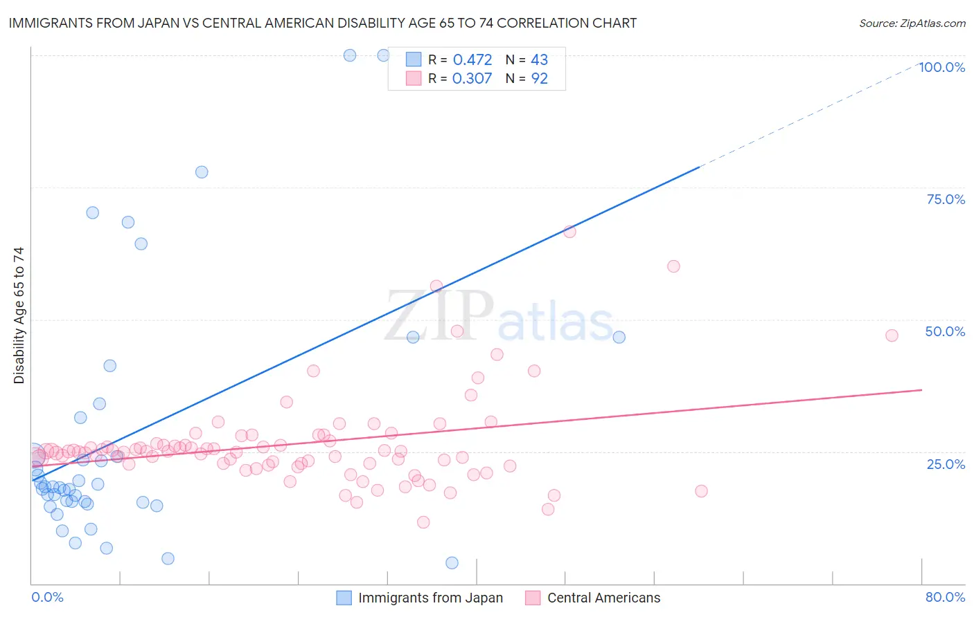 Immigrants from Japan vs Central American Disability Age 65 to 74