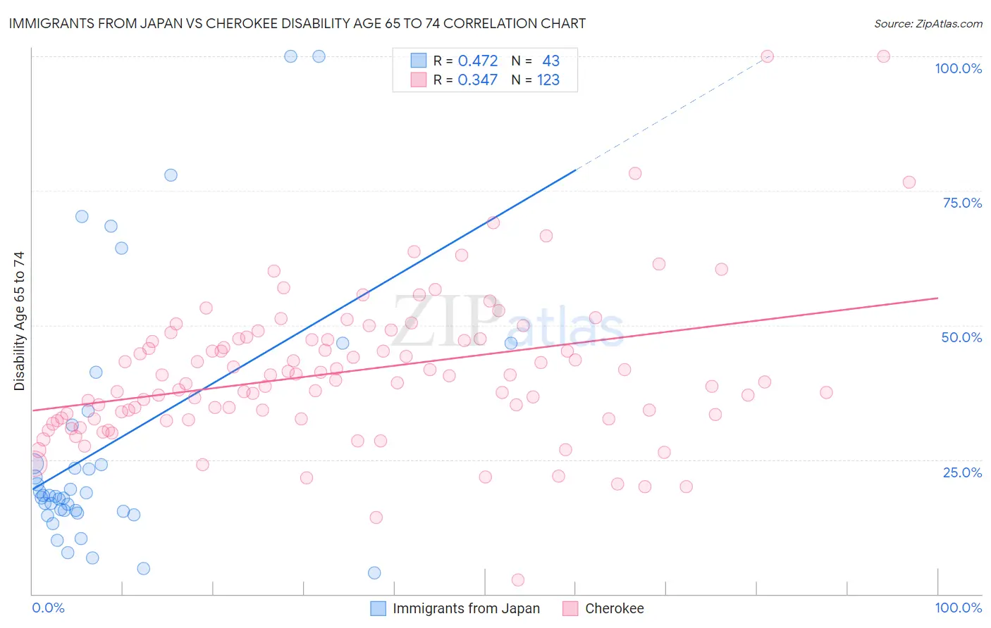 Immigrants from Japan vs Cherokee Disability Age 65 to 74