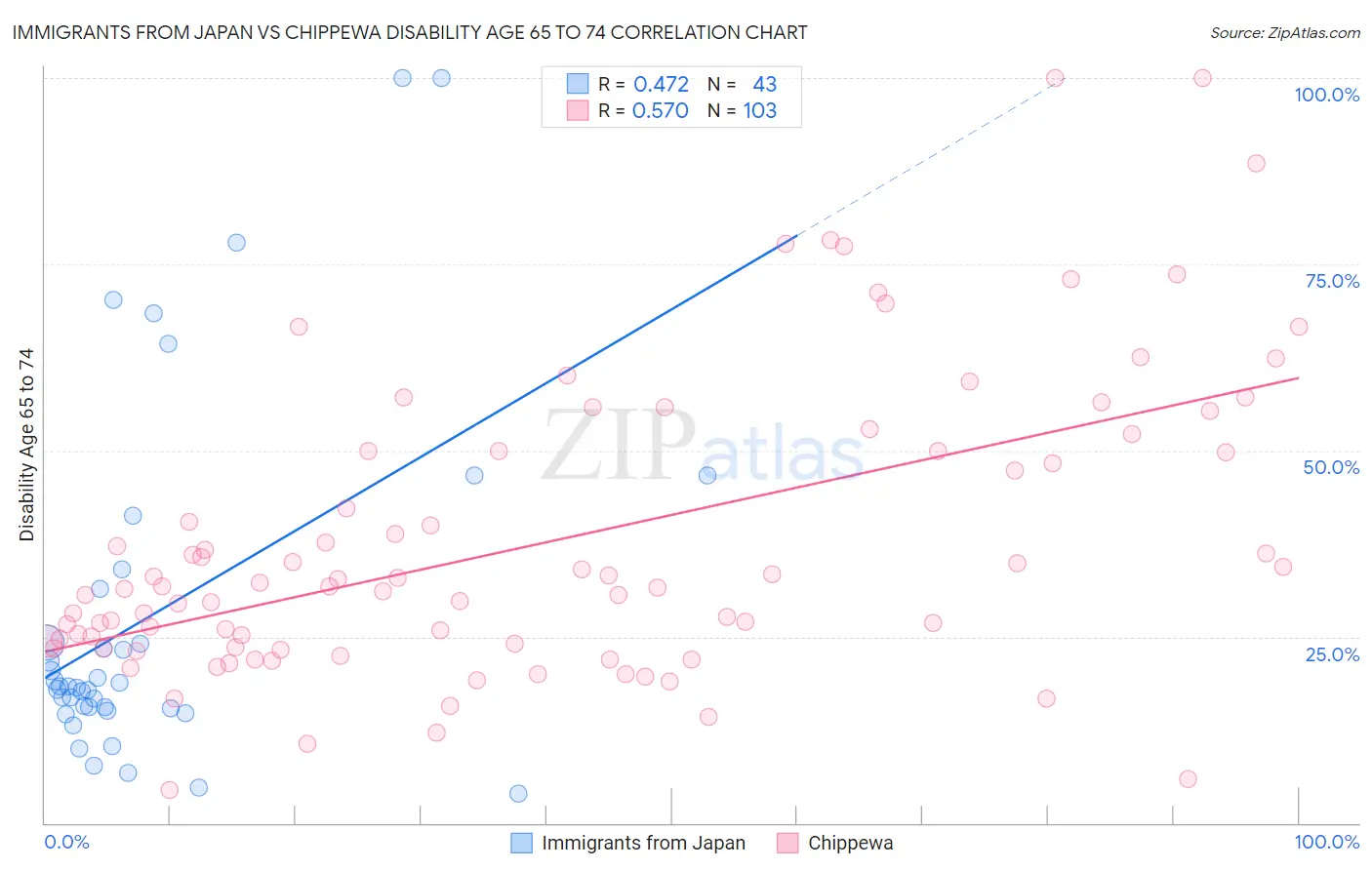 Immigrants from Japan vs Chippewa Disability Age 65 to 74