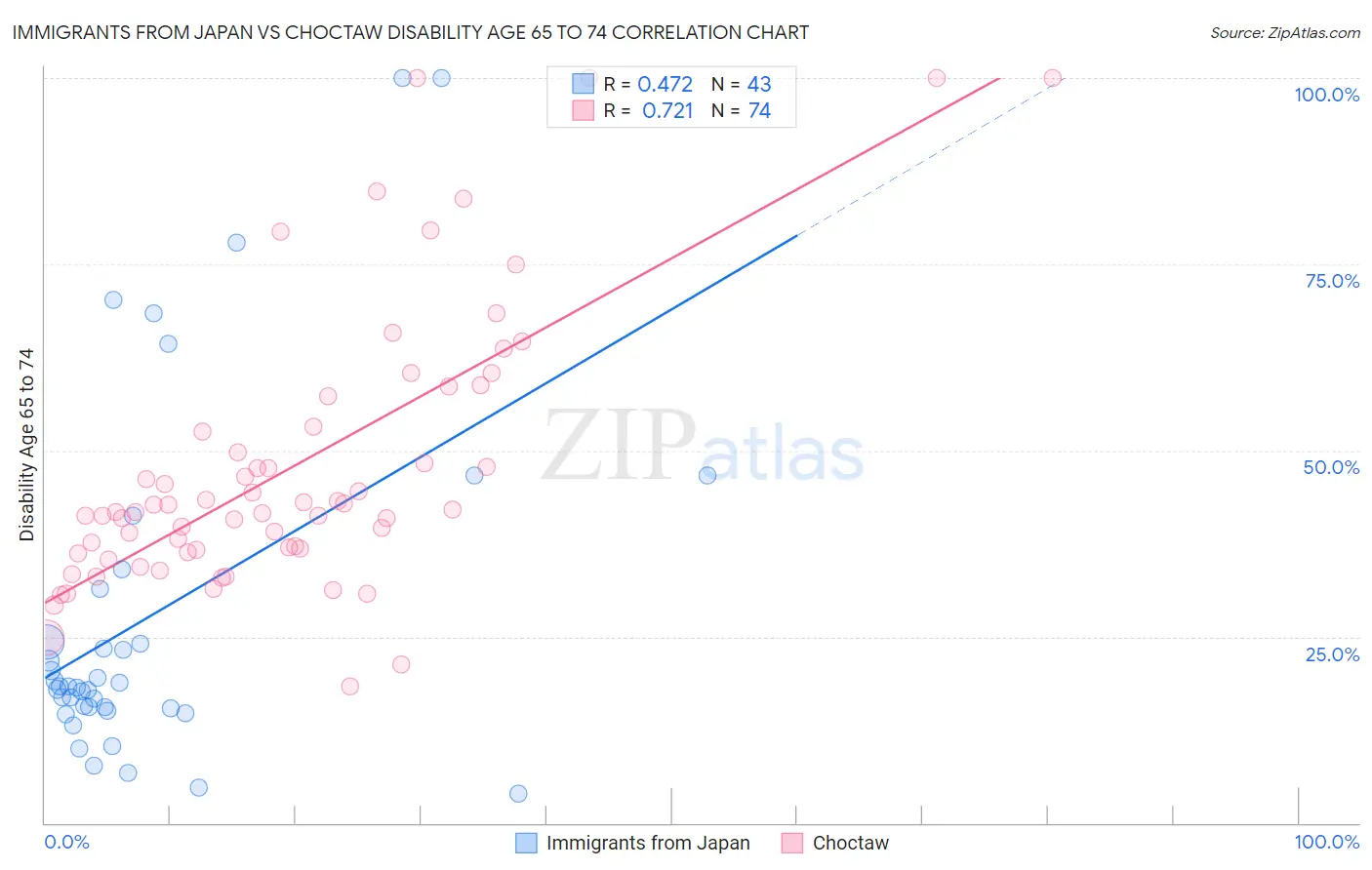 Immigrants from Japan vs Choctaw Disability Age 65 to 74