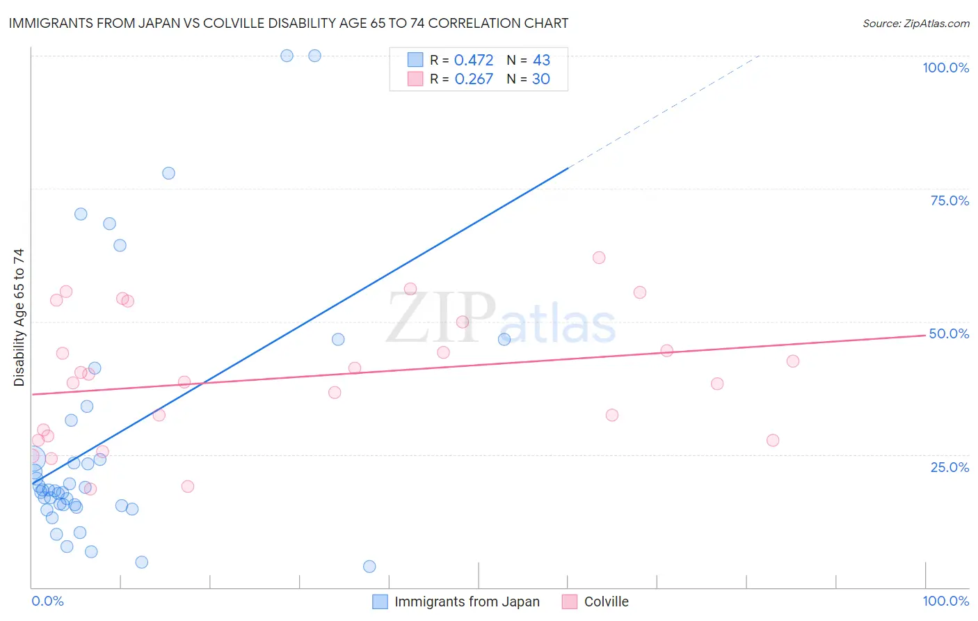 Immigrants from Japan vs Colville Disability Age 65 to 74