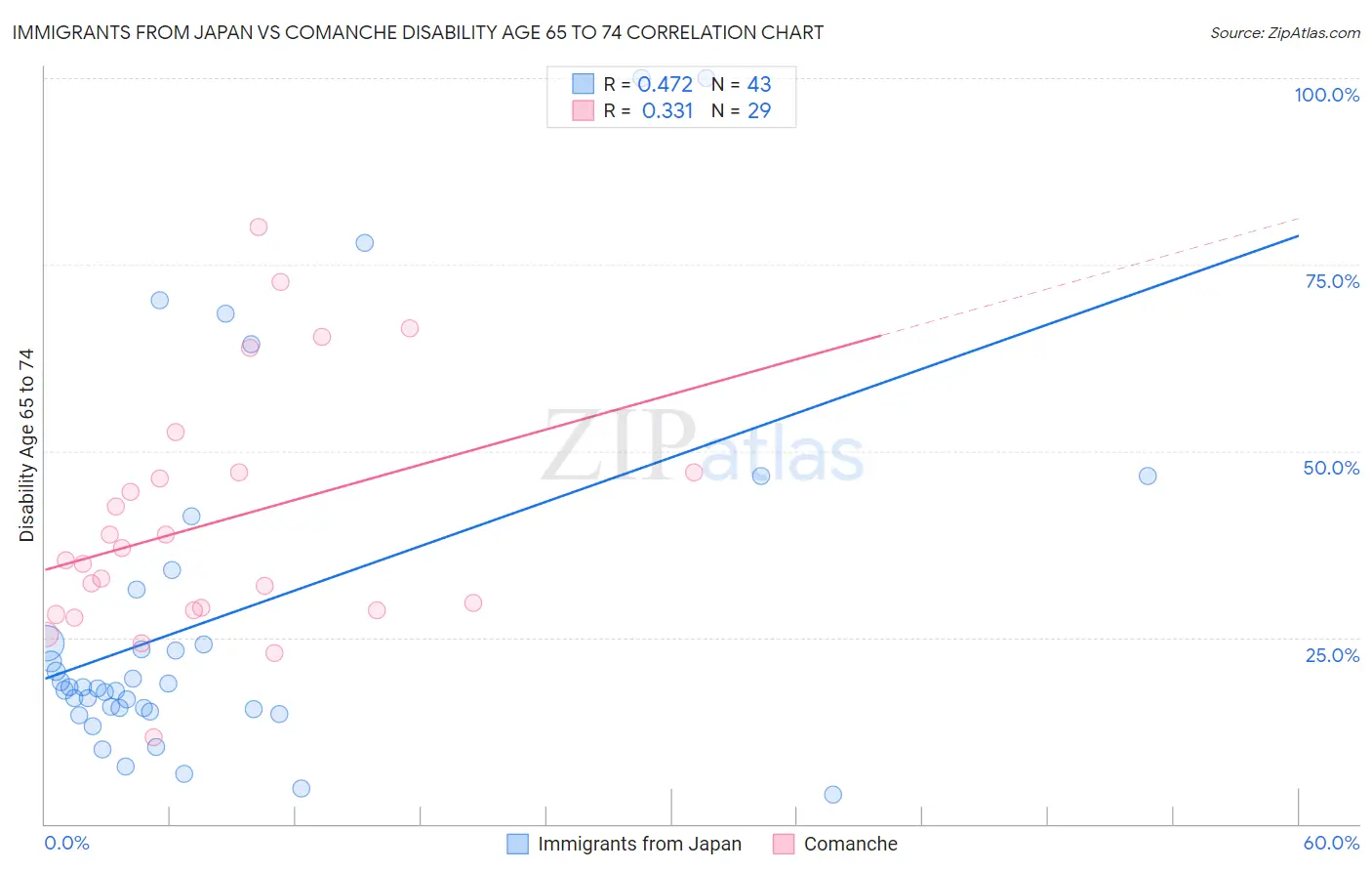 Immigrants from Japan vs Comanche Disability Age 65 to 74