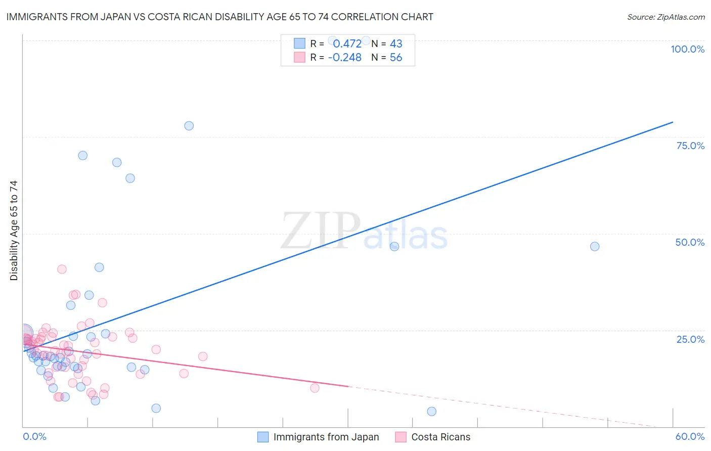 Immigrants from Japan vs Costa Rican Disability Age 65 to 74