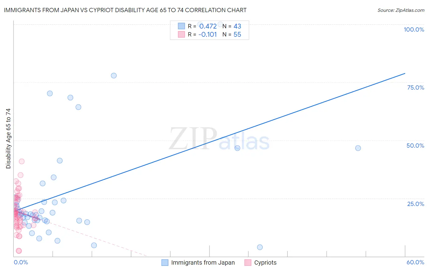 Immigrants from Japan vs Cypriot Disability Age 65 to 74