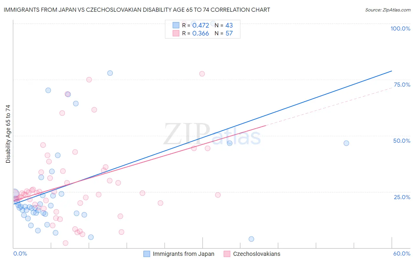 Immigrants from Japan vs Czechoslovakian Disability Age 65 to 74