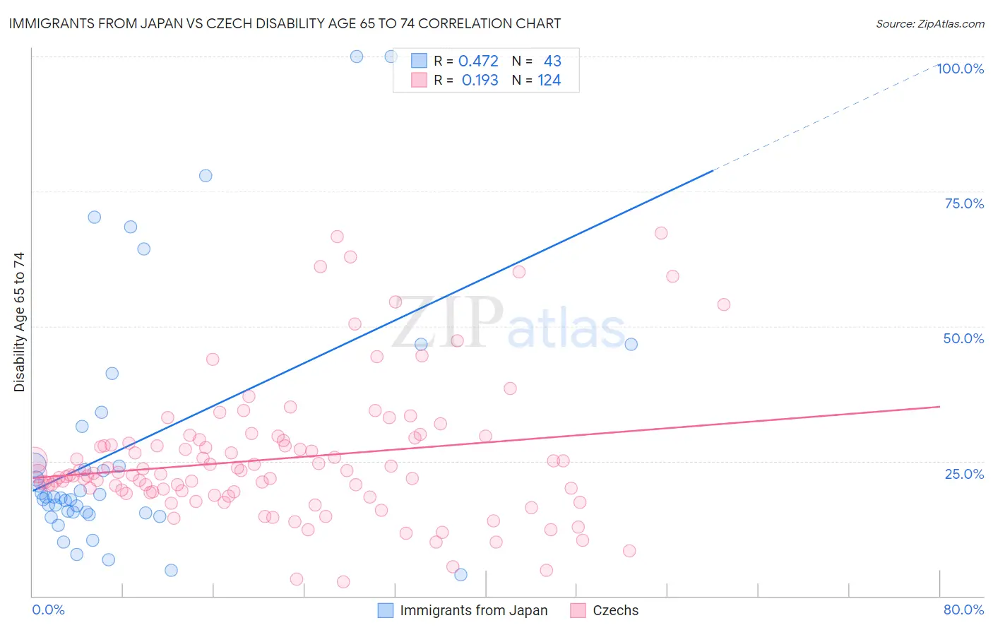 Immigrants from Japan vs Czech Disability Age 65 to 74