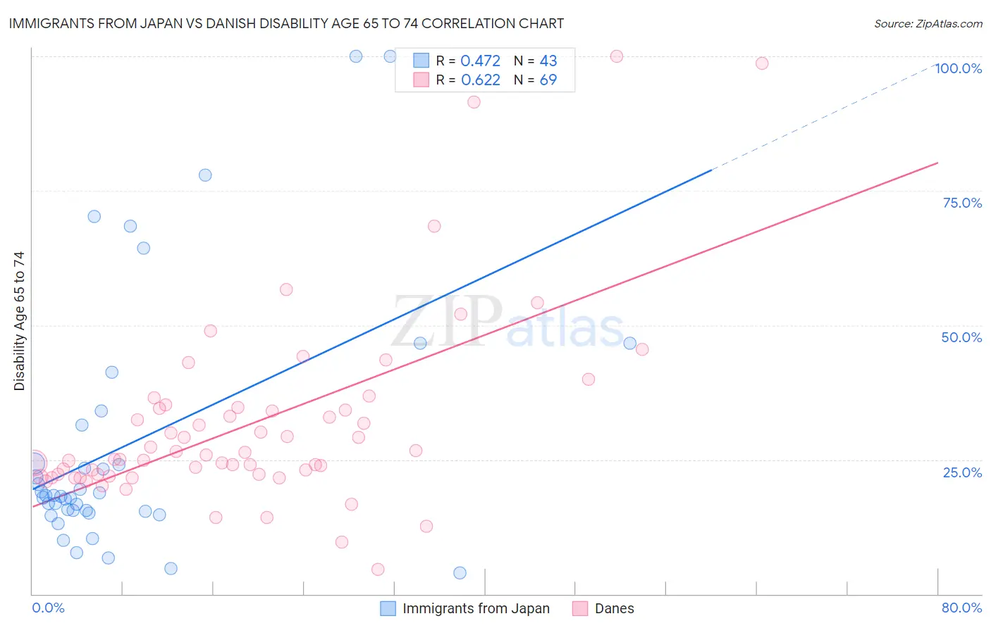 Immigrants from Japan vs Danish Disability Age 65 to 74