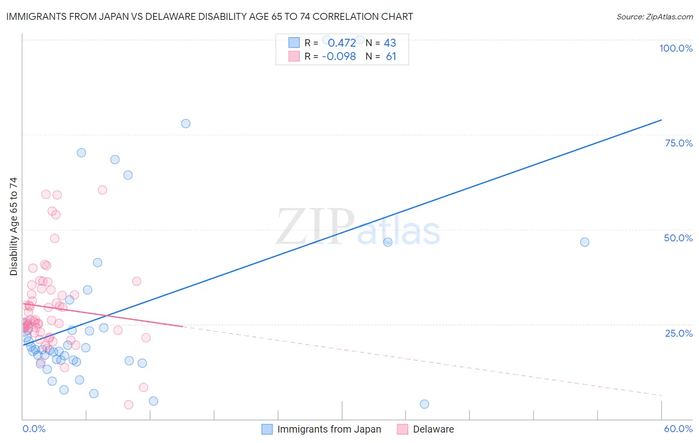 Immigrants from Japan vs Delaware Disability Age 65 to 74