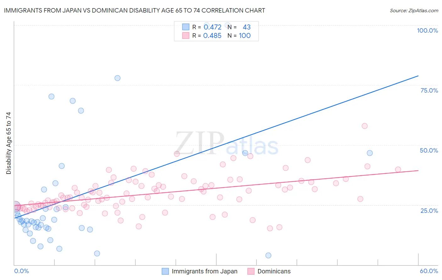 Immigrants from Japan vs Dominican Disability Age 65 to 74