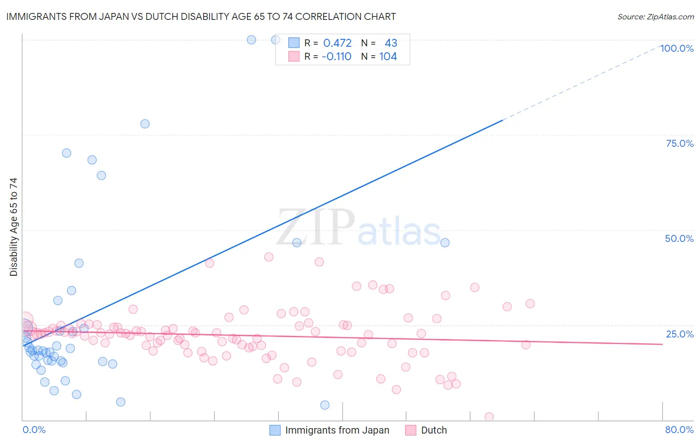 Immigrants from Japan vs Dutch Disability Age 65 to 74