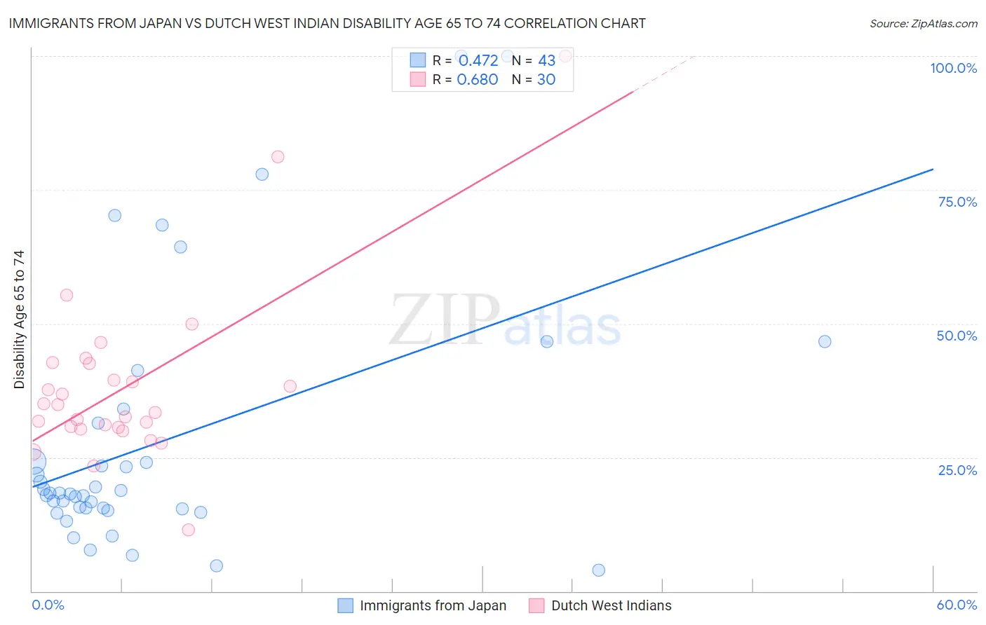 Immigrants from Japan vs Dutch West Indian Disability Age 65 to 74