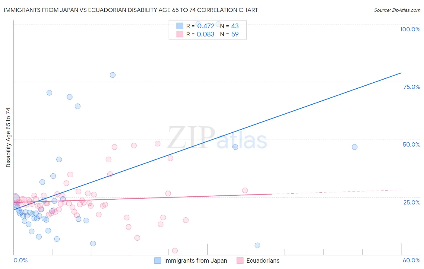 Immigrants from Japan vs Ecuadorian Disability Age 65 to 74