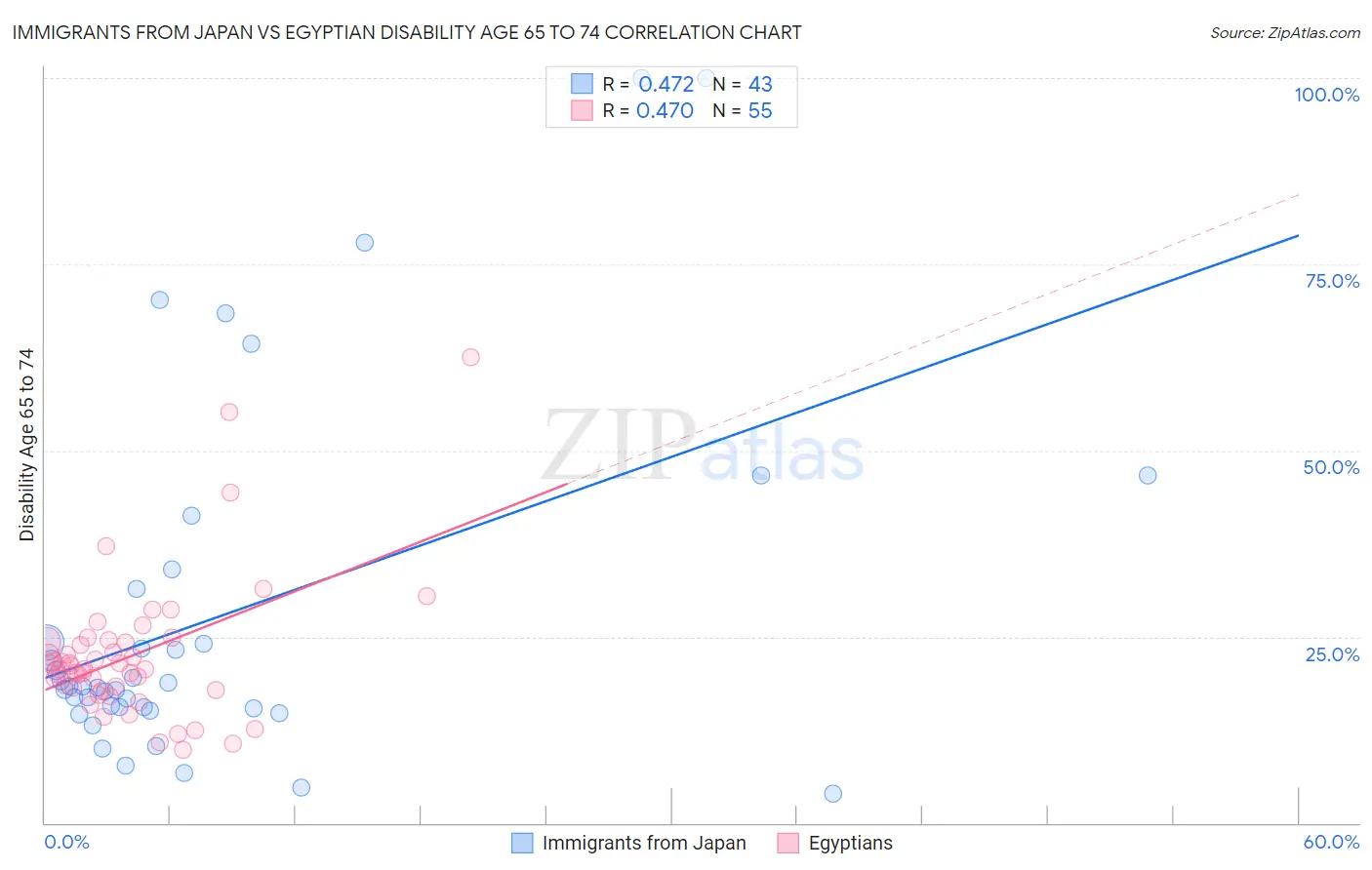 Immigrants from Japan vs Egyptian Disability Age 65 to 74