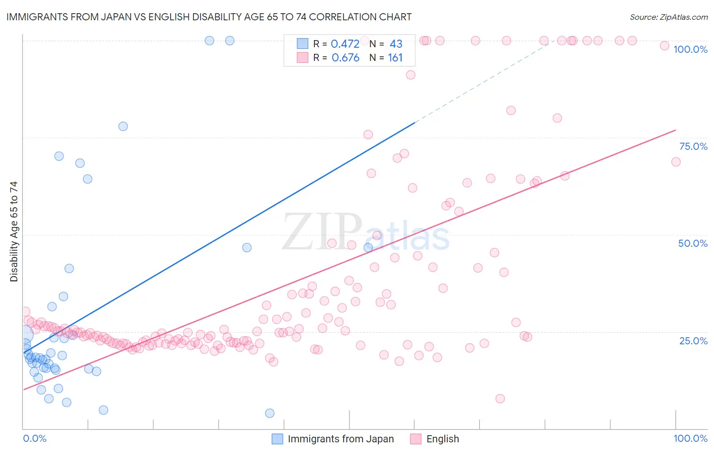 Immigrants from Japan vs English Disability Age 65 to 74