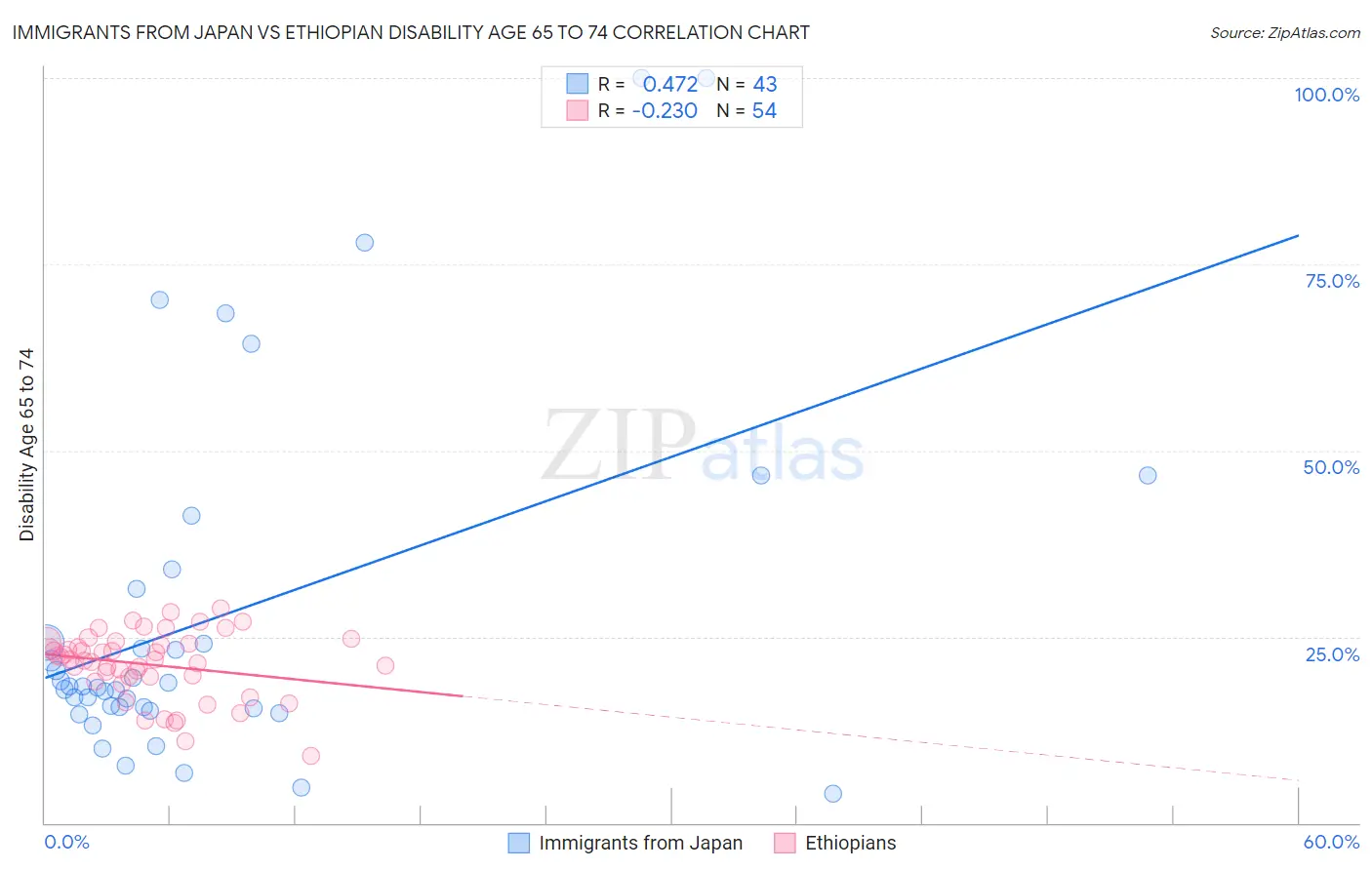 Immigrants from Japan vs Ethiopian Disability Age 65 to 74