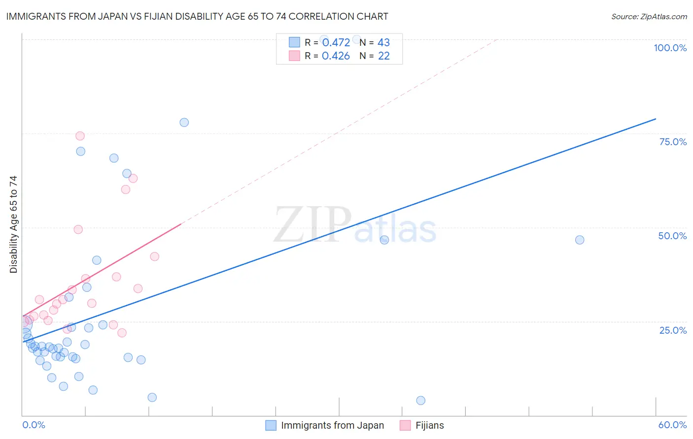 Immigrants from Japan vs Fijian Disability Age 65 to 74