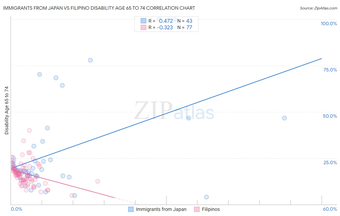 Immigrants from Japan vs Filipino Disability Age 65 to 74