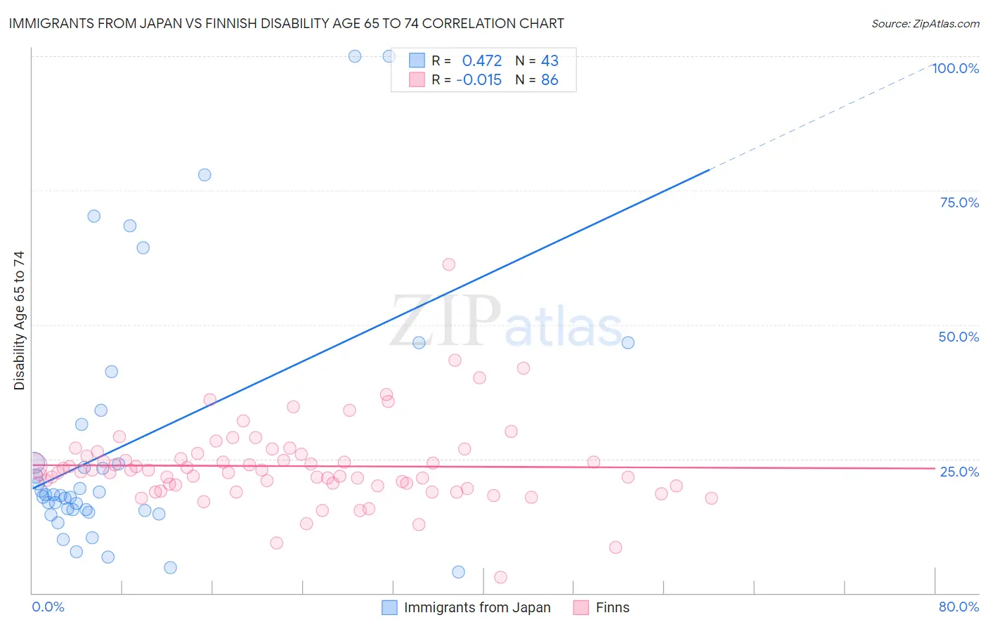 Immigrants from Japan vs Finnish Disability Age 65 to 74
