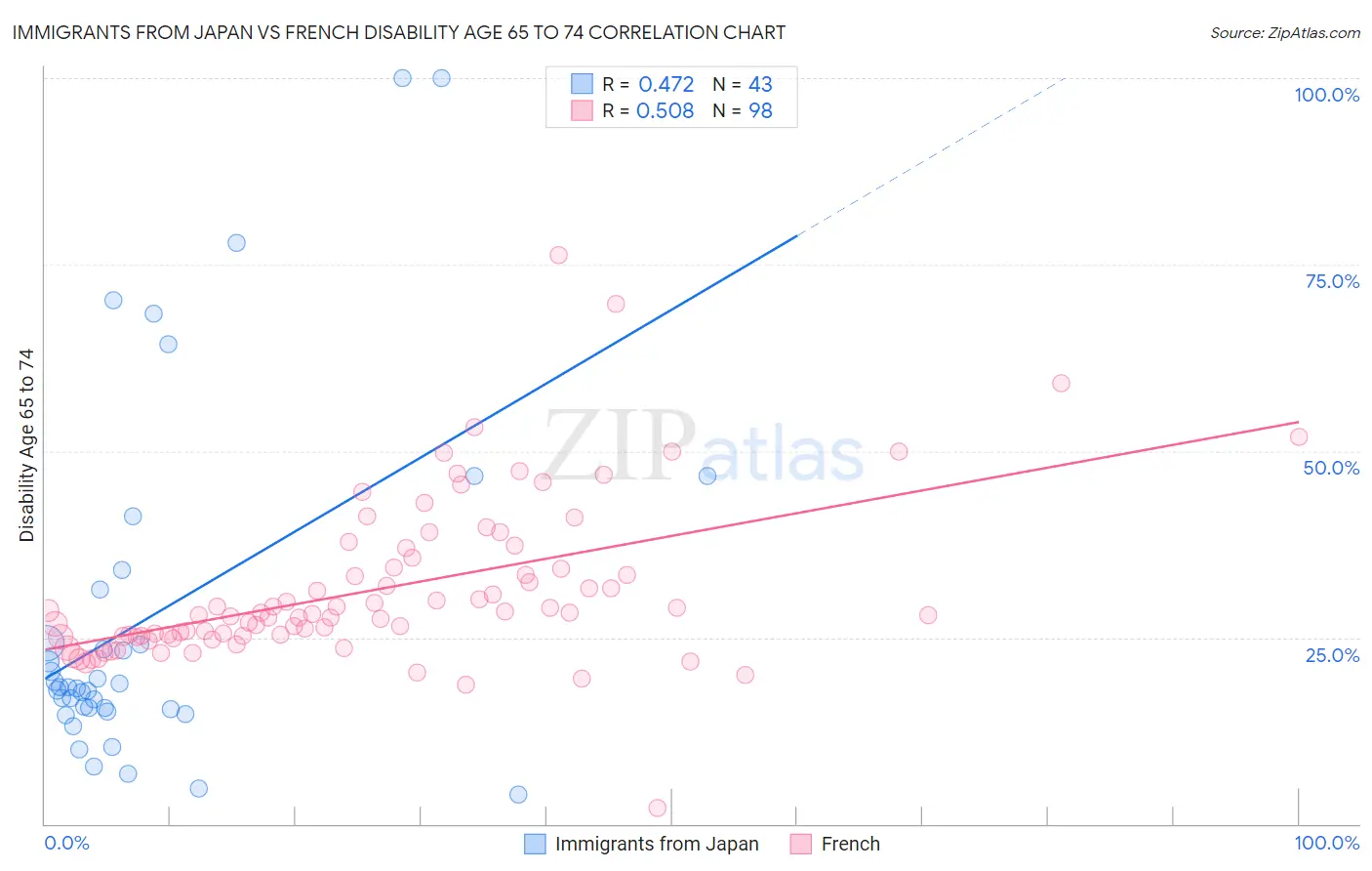 Immigrants from Japan vs French Disability Age 65 to 74