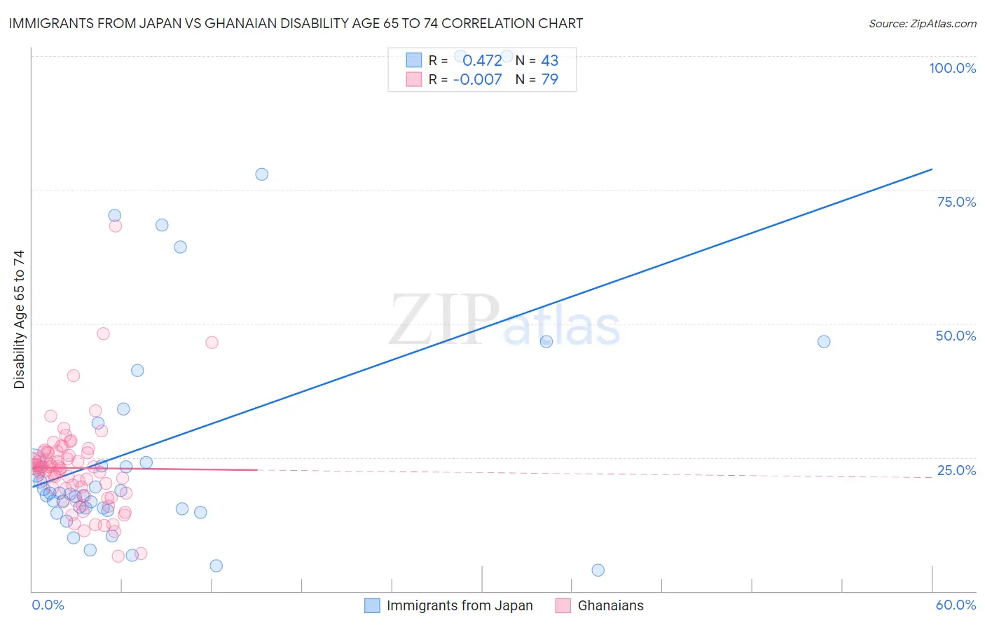 Immigrants from Japan vs Ghanaian Disability Age 65 to 74