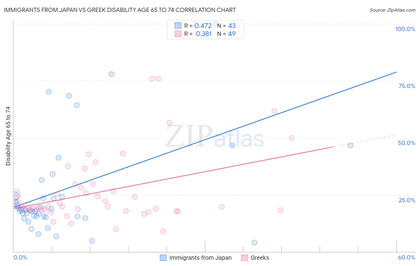 Immigrants from Japan vs Greek Disability Age 65 to 74