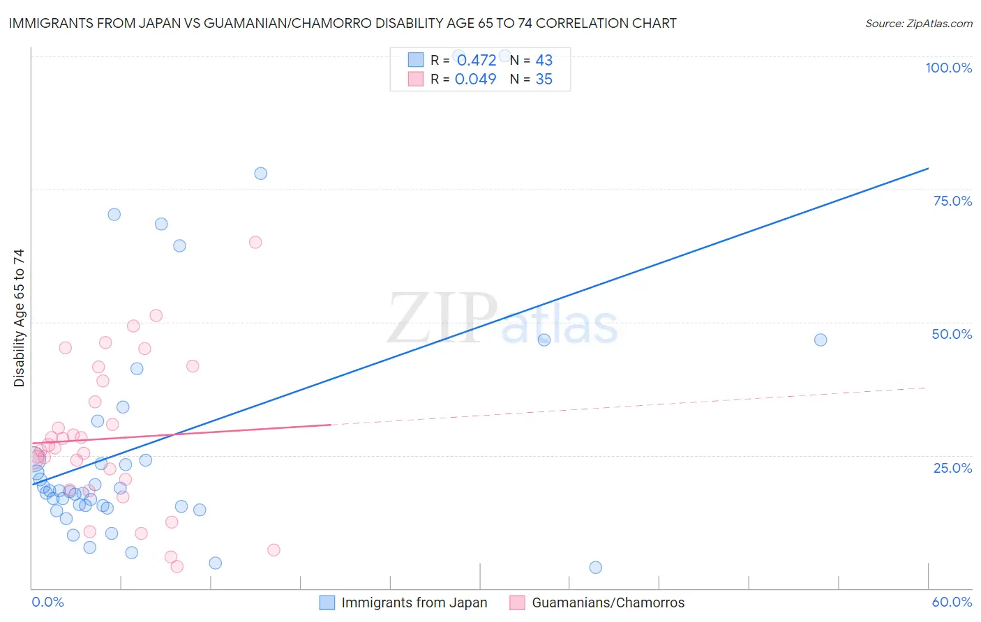 Immigrants from Japan vs Guamanian/Chamorro Disability Age 65 to 74