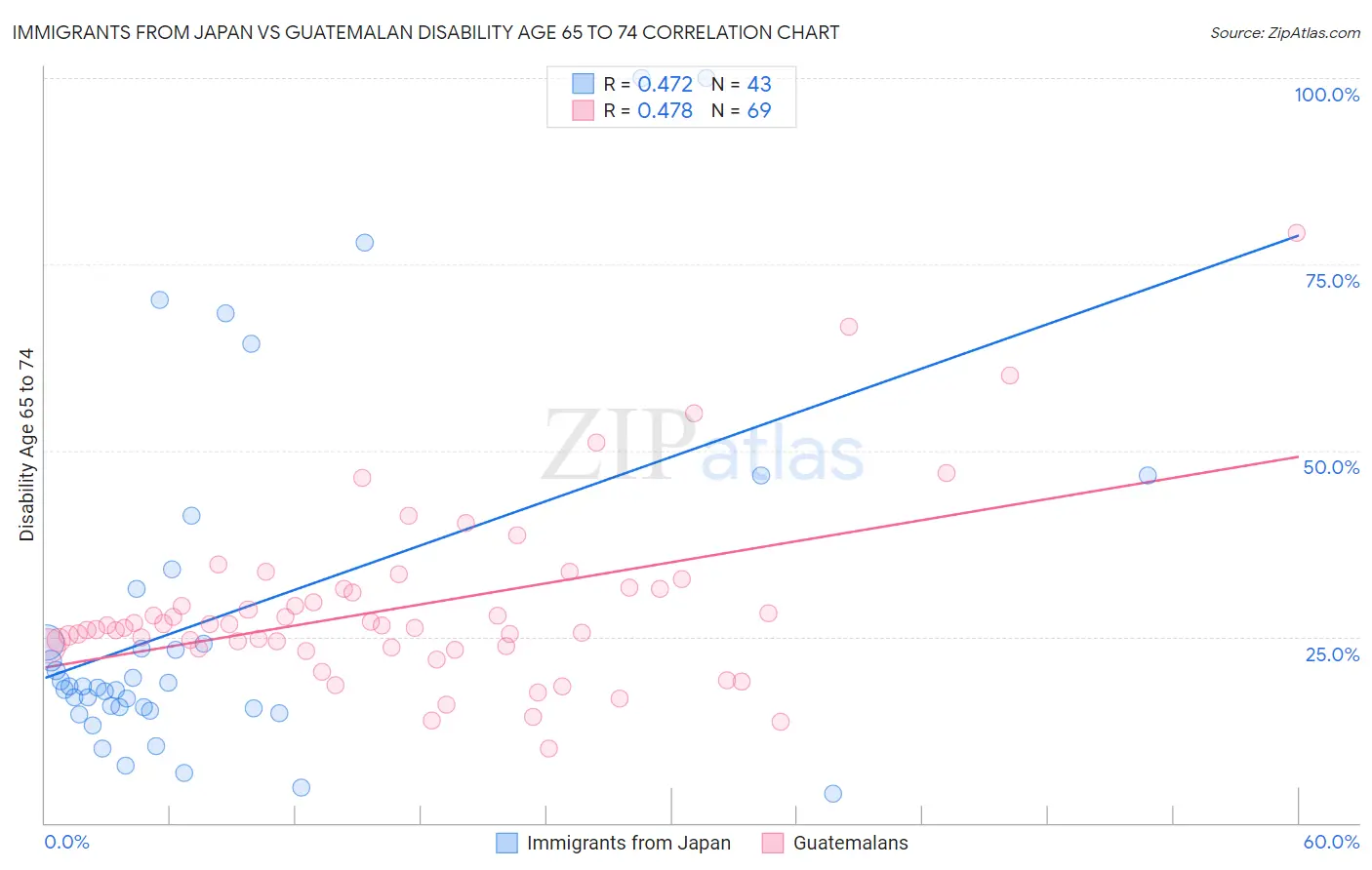 Immigrants from Japan vs Guatemalan Disability Age 65 to 74