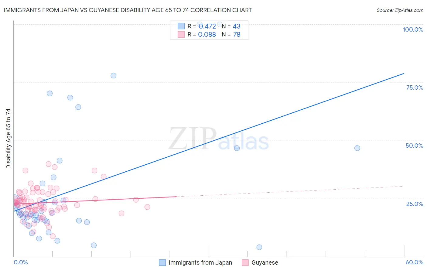 Immigrants from Japan vs Guyanese Disability Age 65 to 74