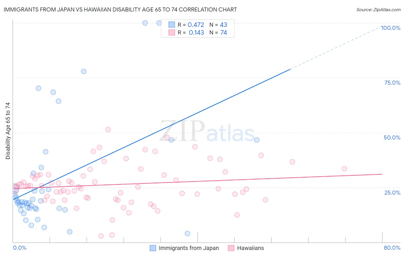 Immigrants from Japan vs Hawaiian Disability Age 65 to 74