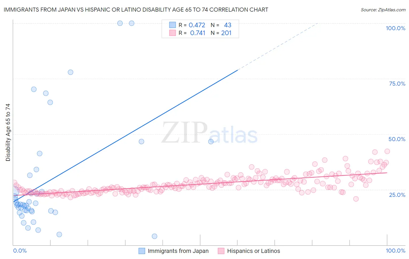 Immigrants from Japan vs Hispanic or Latino Disability Age 65 to 74