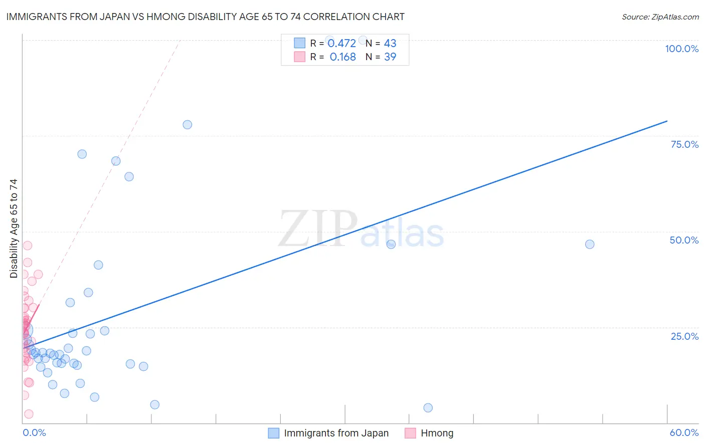 Immigrants from Japan vs Hmong Disability Age 65 to 74