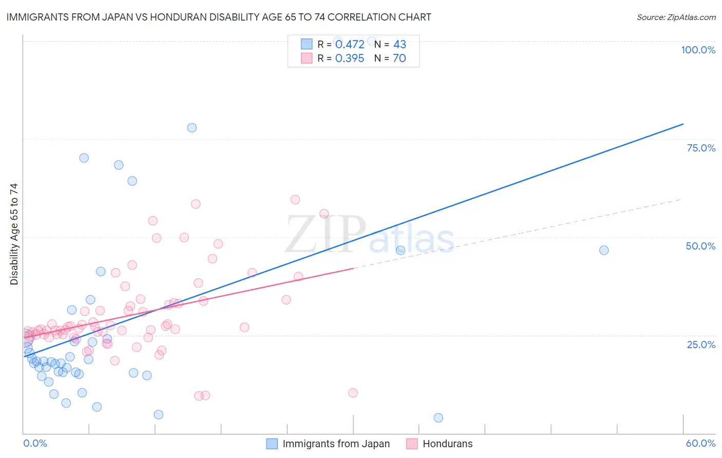 Immigrants from Japan vs Honduran Disability Age 65 to 74