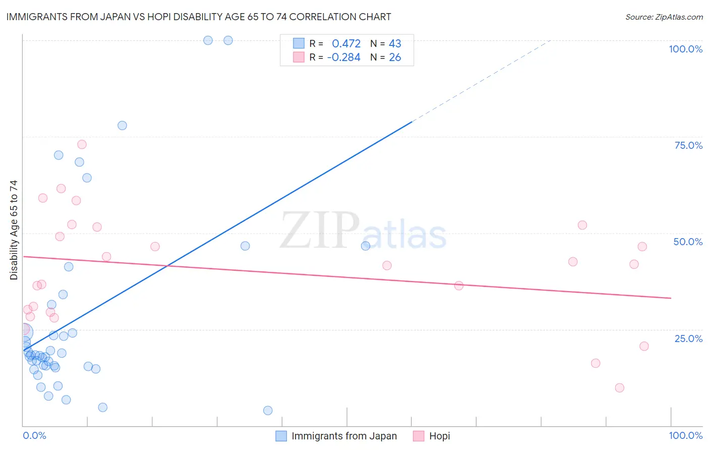 Immigrants from Japan vs Hopi Disability Age 65 to 74