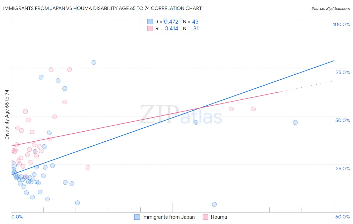 Immigrants from Japan vs Houma Disability Age 65 to 74