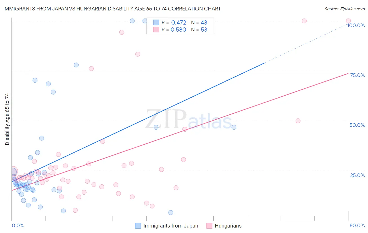Immigrants from Japan vs Hungarian Disability Age 65 to 74