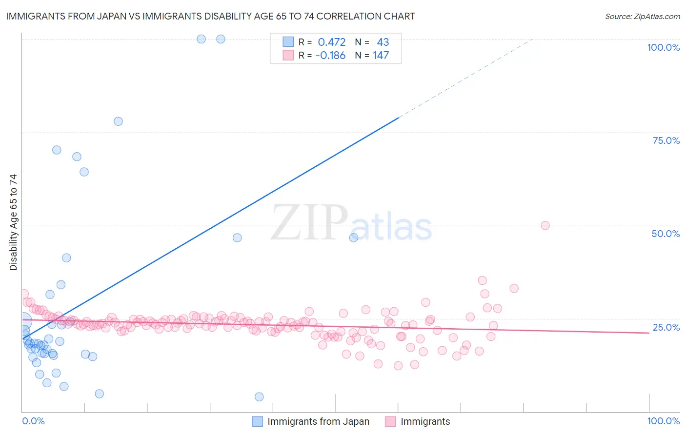 Immigrants from Japan vs Immigrants Disability Age 65 to 74