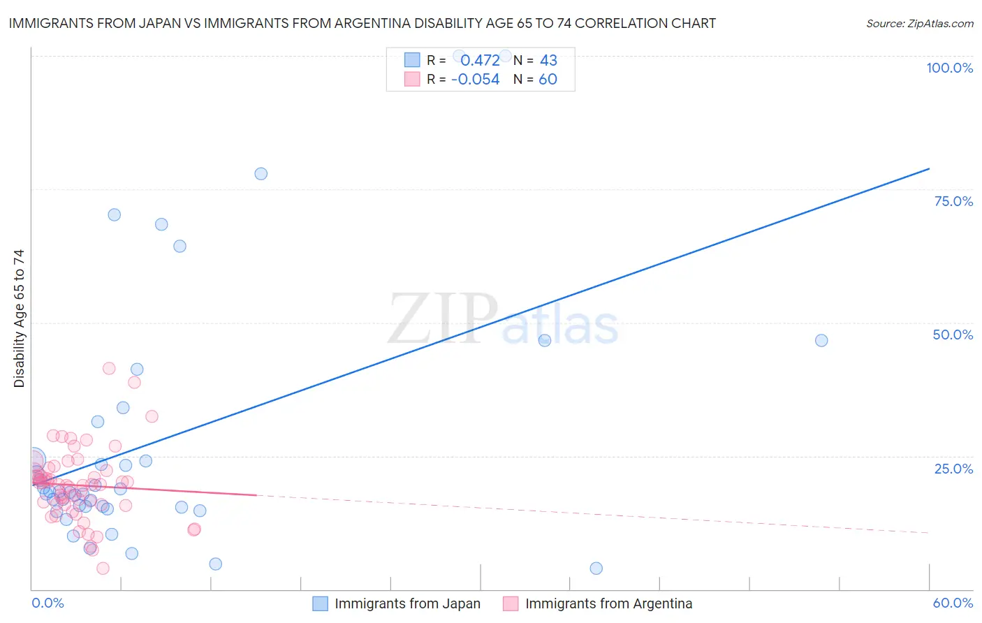 Immigrants from Japan vs Immigrants from Argentina Disability Age 65 to 74