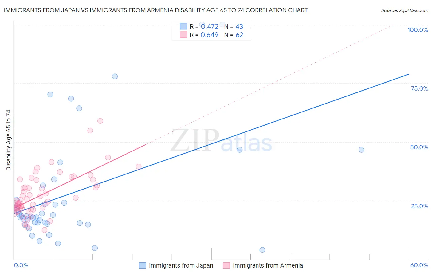 Immigrants from Japan vs Immigrants from Armenia Disability Age 65 to 74