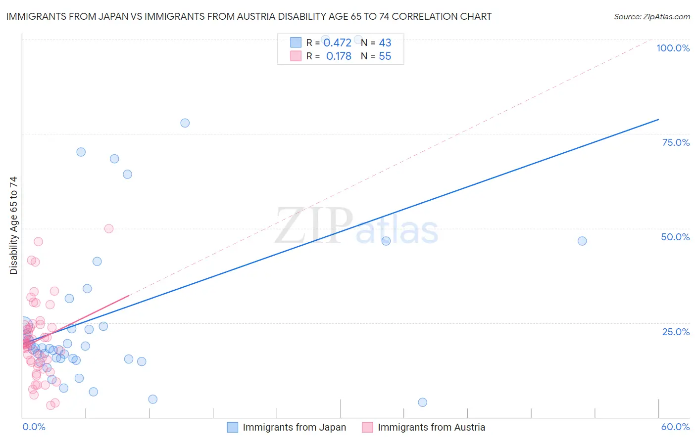 Immigrants from Japan vs Immigrants from Austria Disability Age 65 to 74