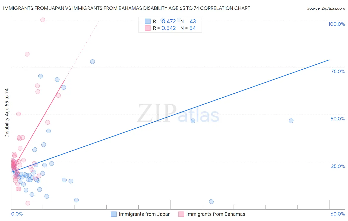Immigrants from Japan vs Immigrants from Bahamas Disability Age 65 to 74