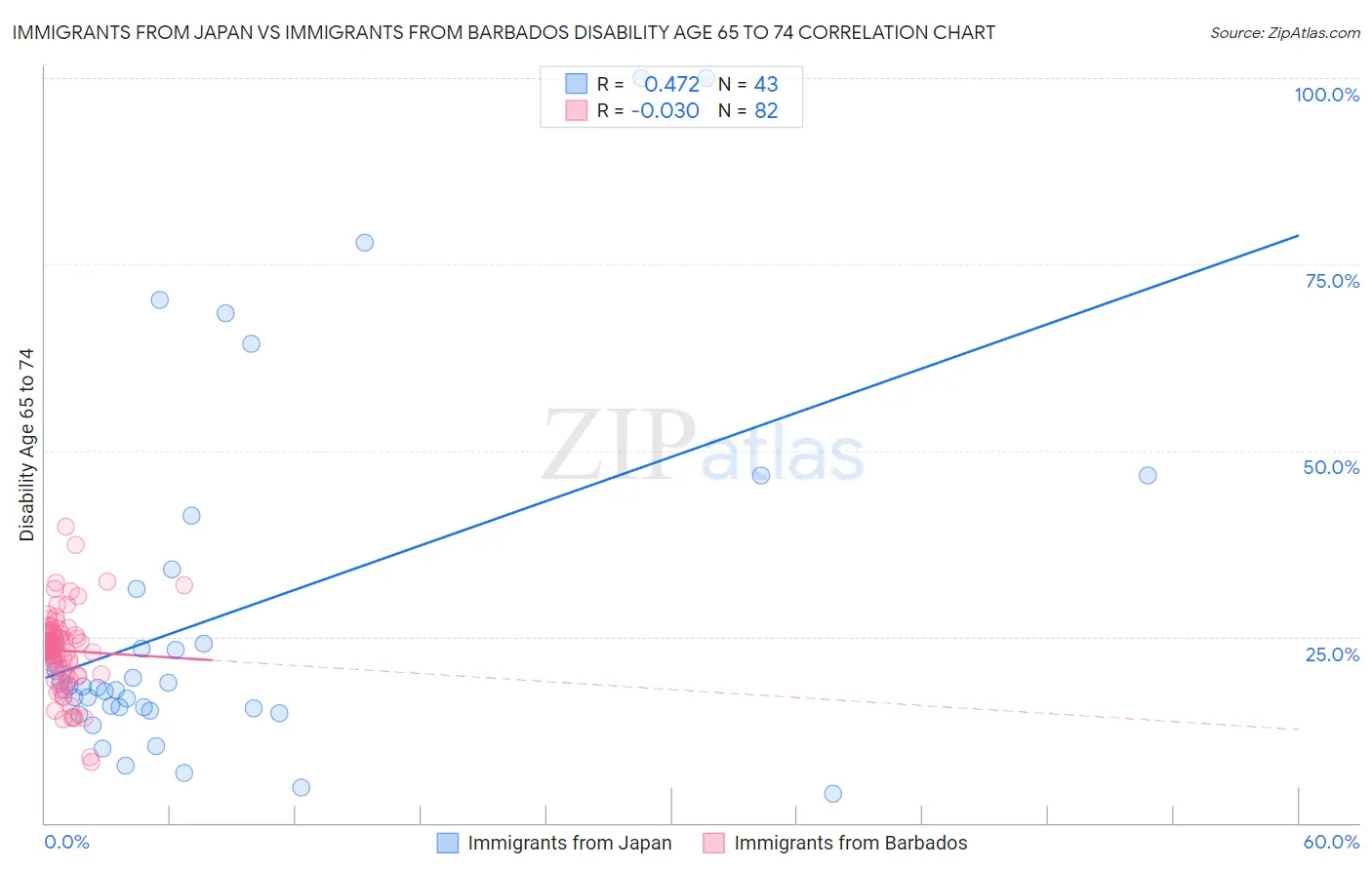 Immigrants from Japan vs Immigrants from Barbados Disability Age 65 to 74