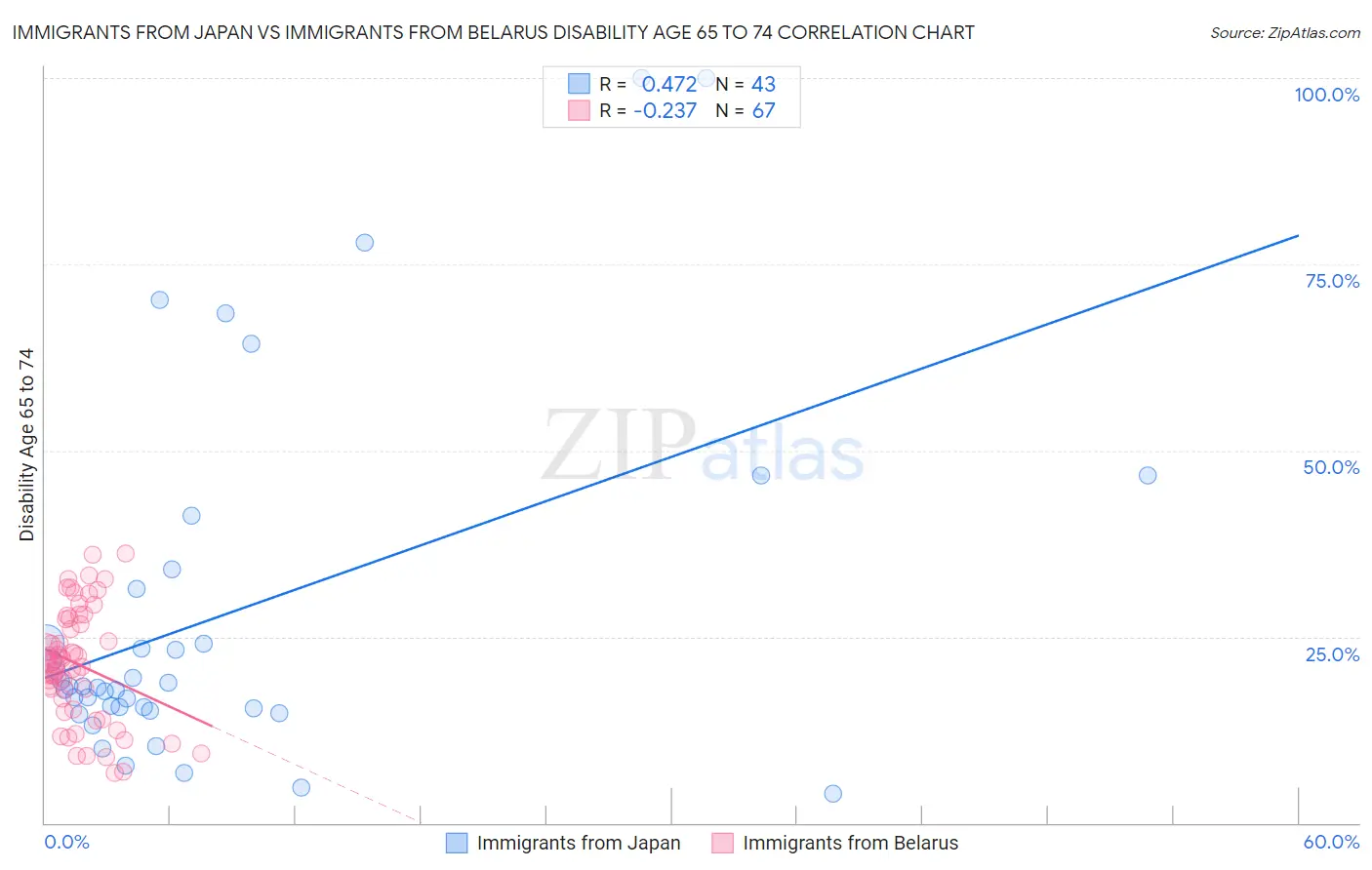 Immigrants from Japan vs Immigrants from Belarus Disability Age 65 to 74