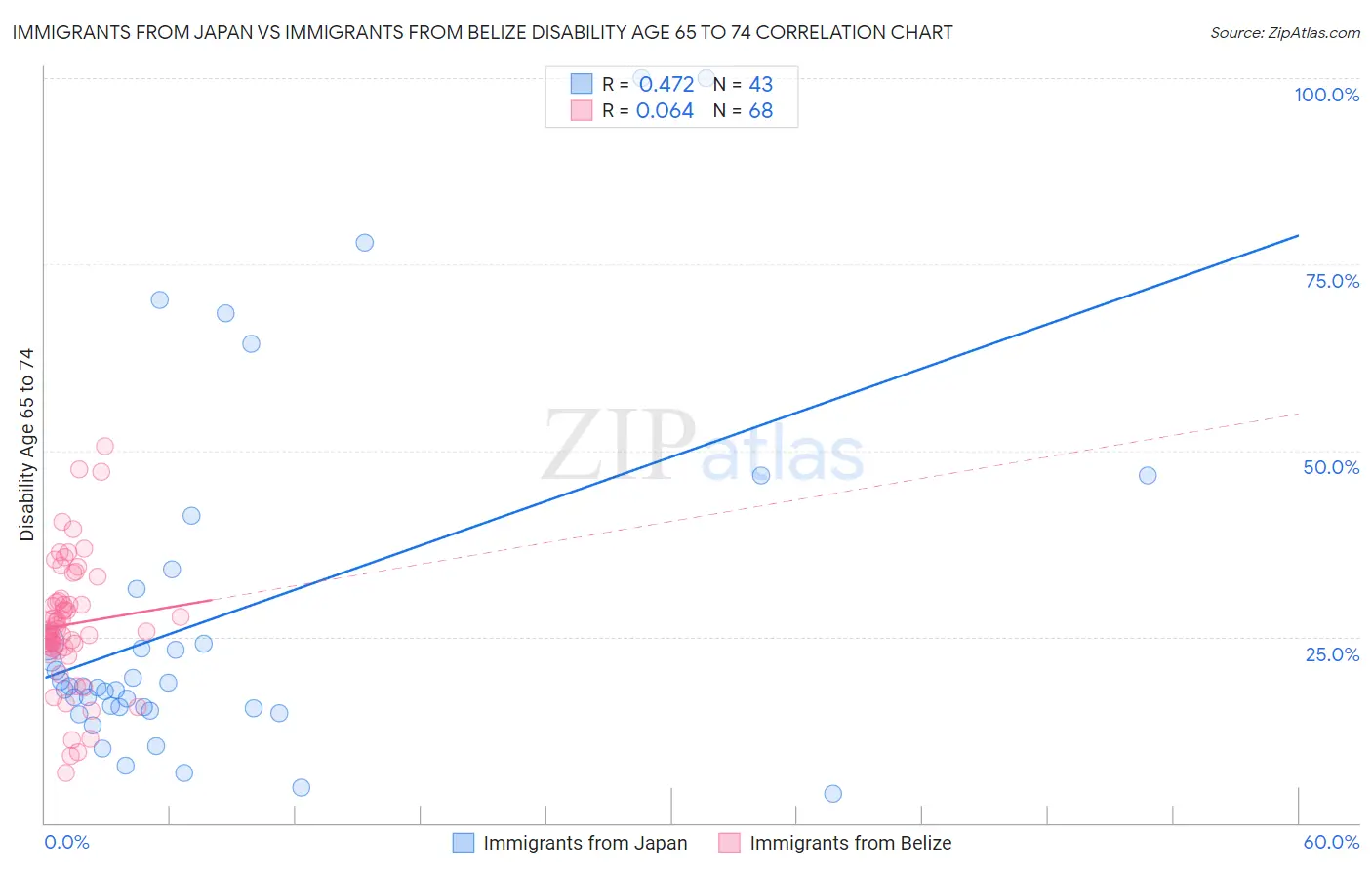 Immigrants from Japan vs Immigrants from Belize Disability Age 65 to 74