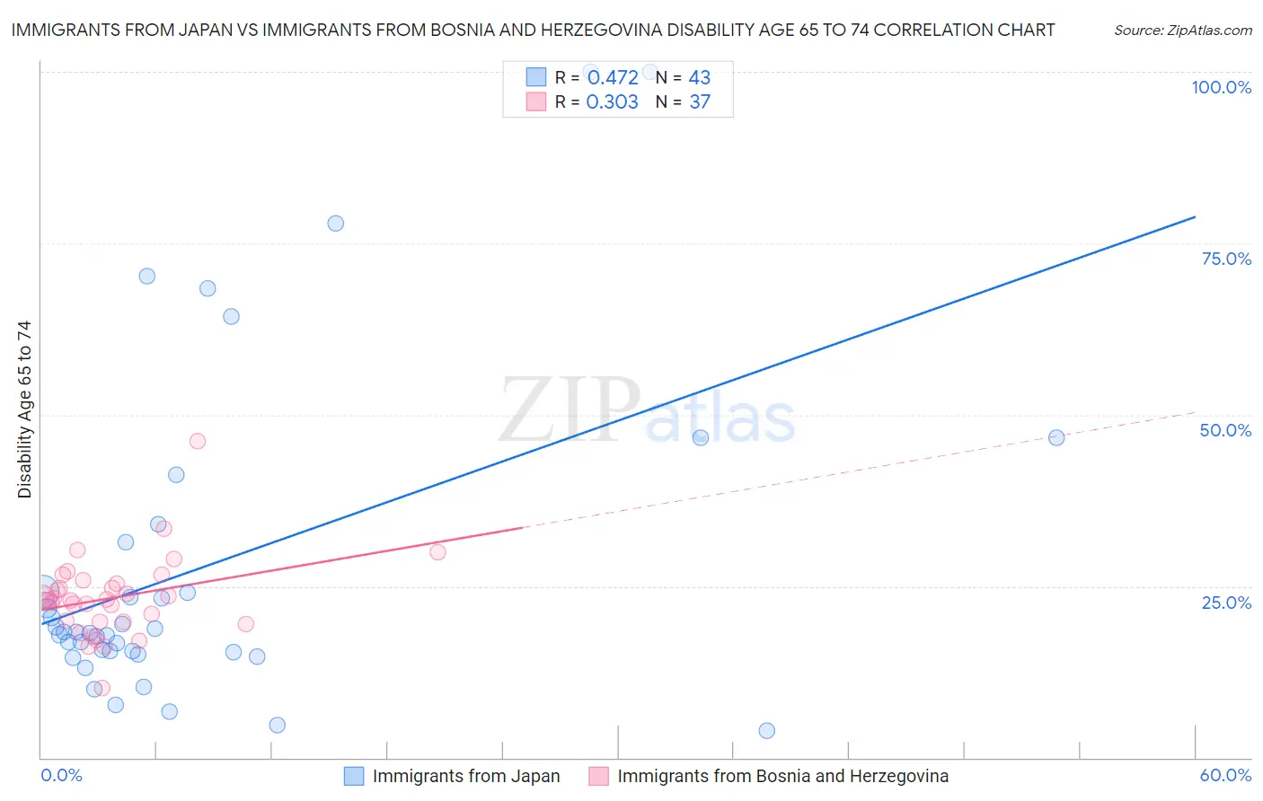Immigrants from Japan vs Immigrants from Bosnia and Herzegovina Disability Age 65 to 74
