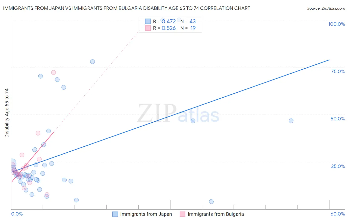 Immigrants from Japan vs Immigrants from Bulgaria Disability Age 65 to 74