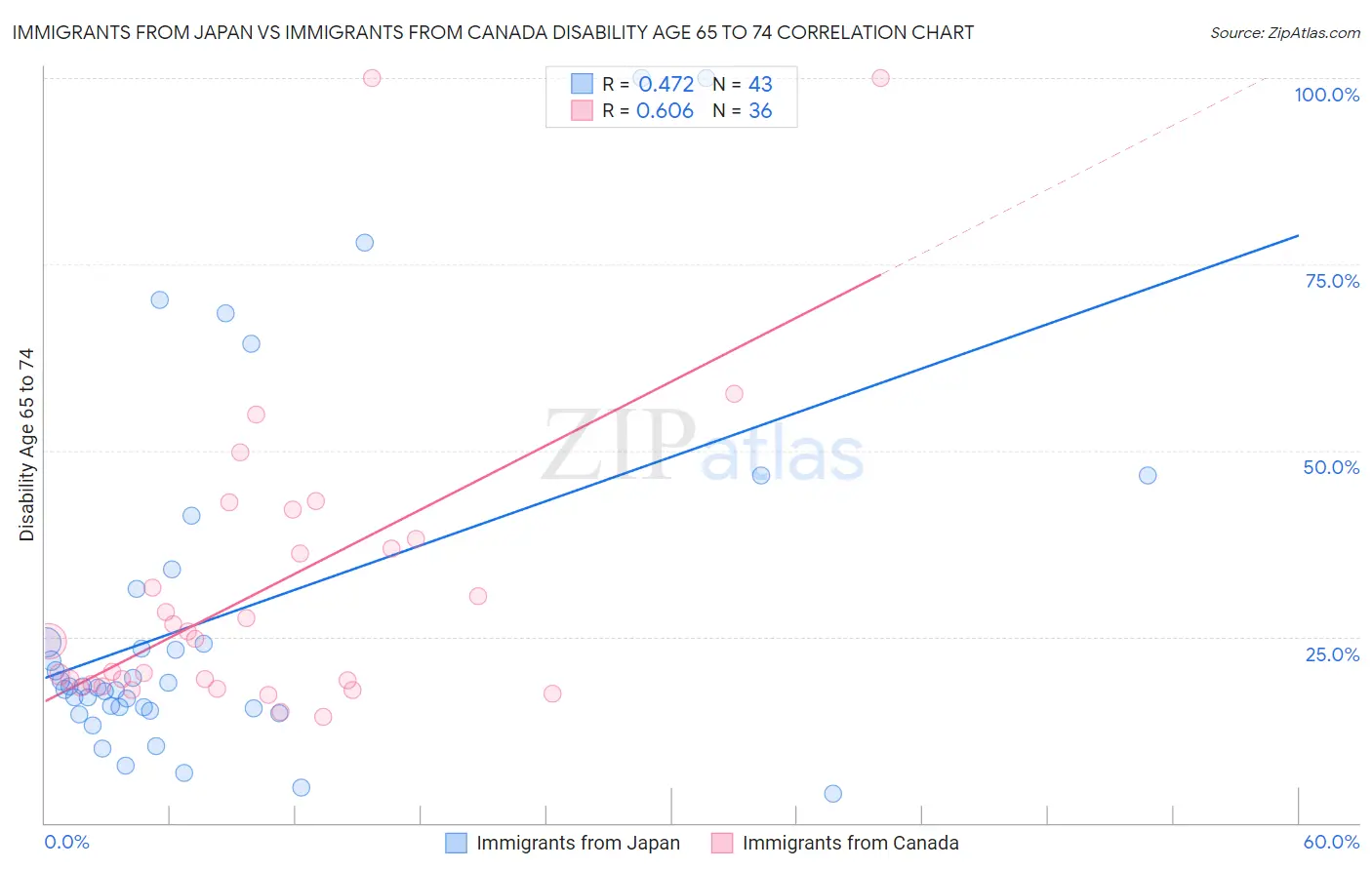 Immigrants from Japan vs Immigrants from Canada Disability Age 65 to 74