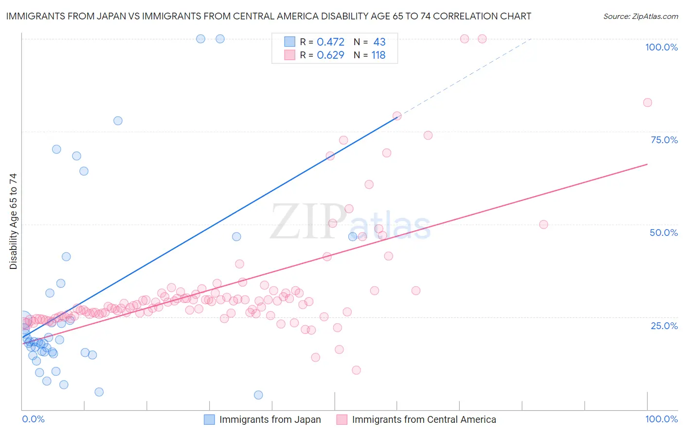 Immigrants from Japan vs Immigrants from Central America Disability Age 65 to 74