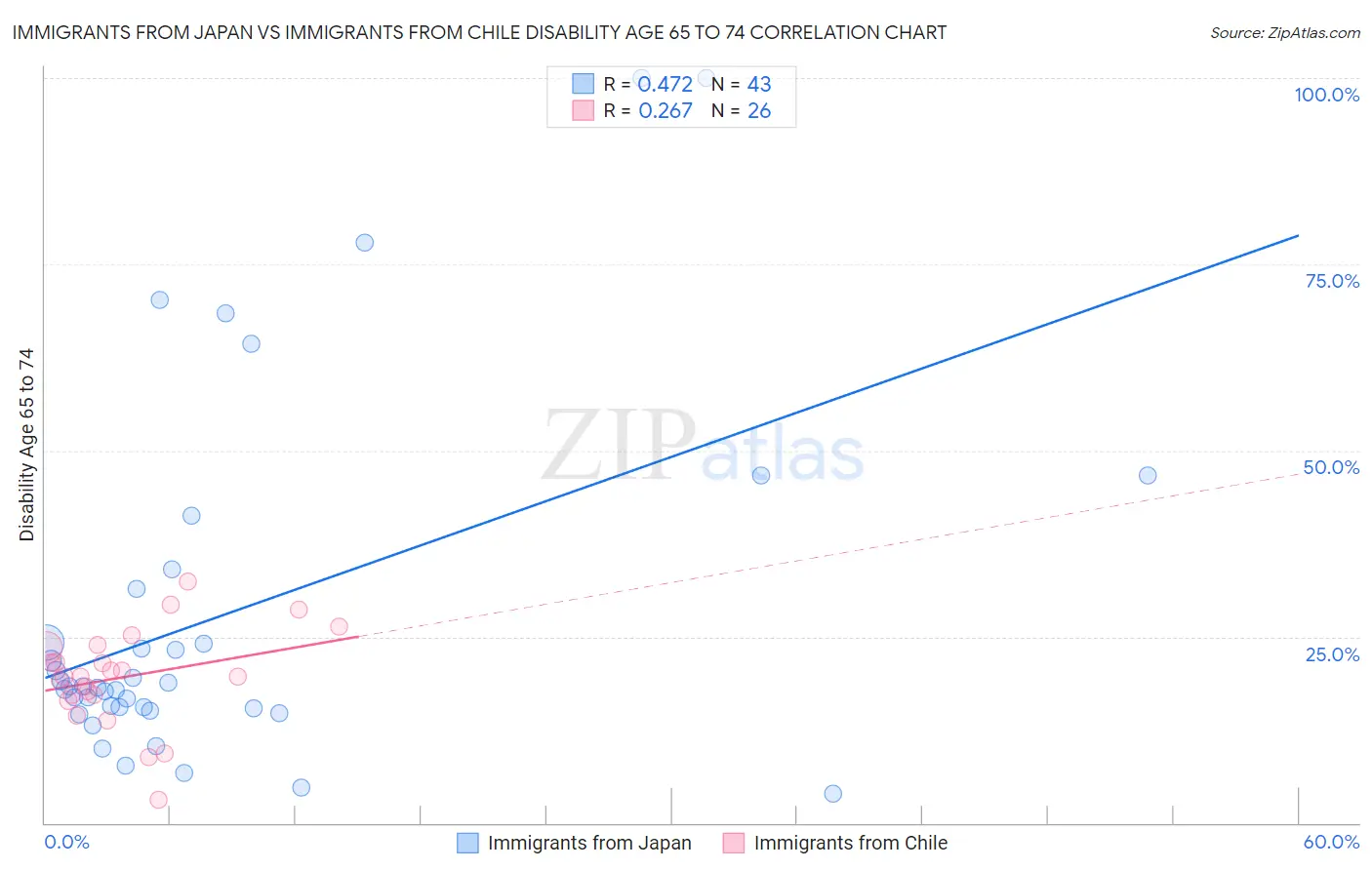 Immigrants from Japan vs Immigrants from Chile Disability Age 65 to 74