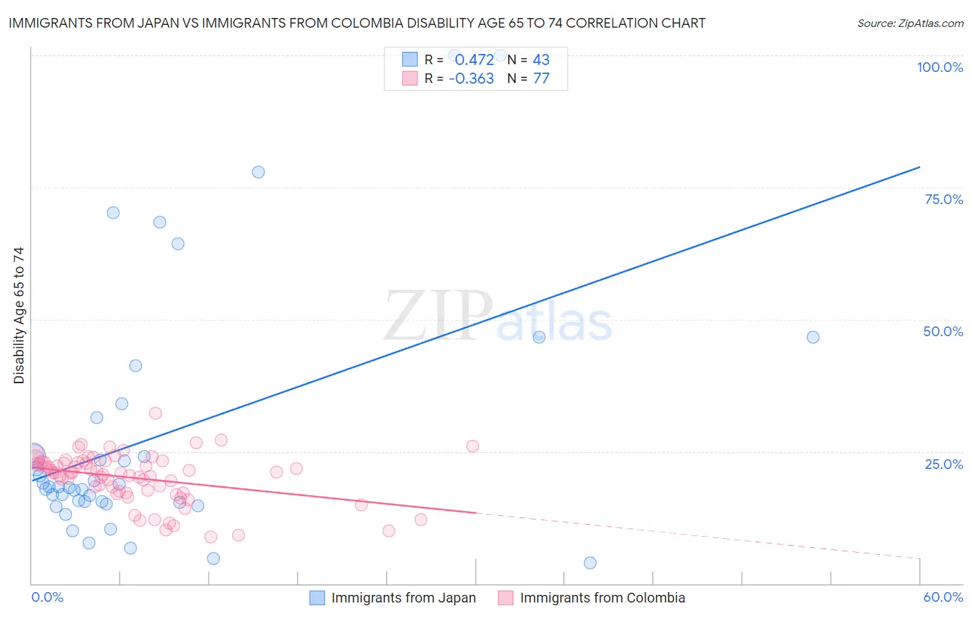 Immigrants from Japan vs Immigrants from Colombia Disability Age 65 to 74