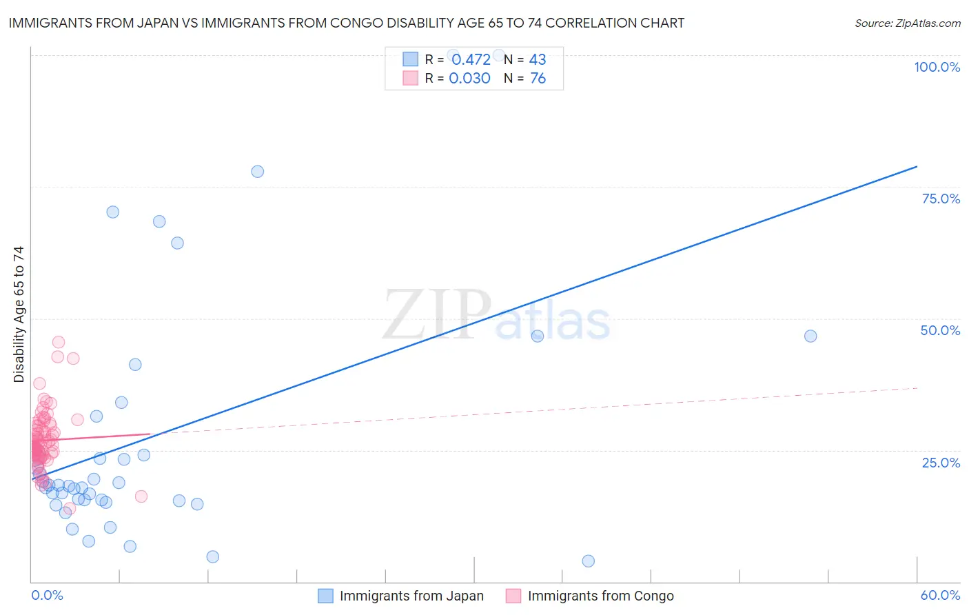 Immigrants from Japan vs Immigrants from Congo Disability Age 65 to 74